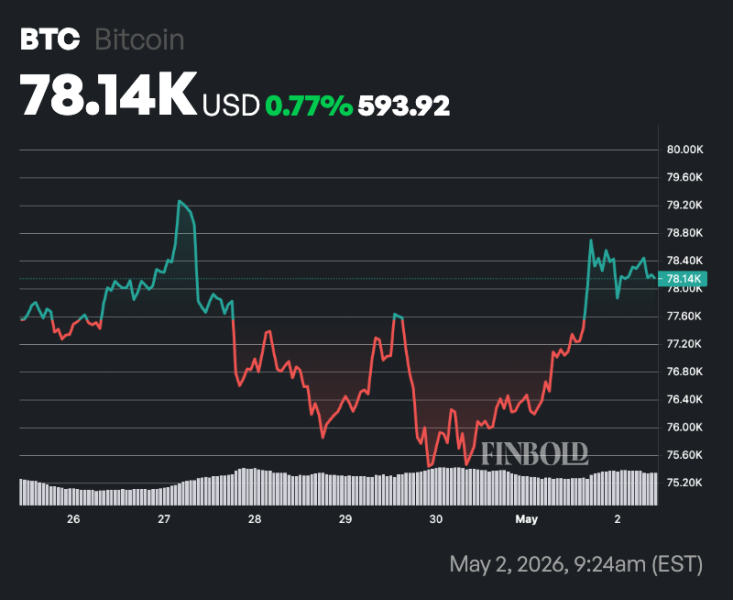 Bitcoin Rainbow Chart predicts BTC price for May 31, 2026