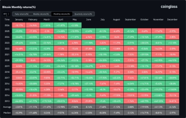 Bitcoin Seasonality Flashes Bullish May Signal After Two Green Months