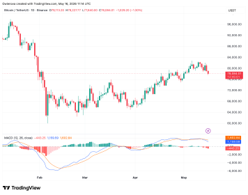 Bitcoin Struggles Below Resistance While Fibonacci Support Comes Into Focus