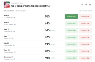 Bitcoin Tops K as Trump Weighs Iran Move, Polymarket Peace Bet Hits 4M