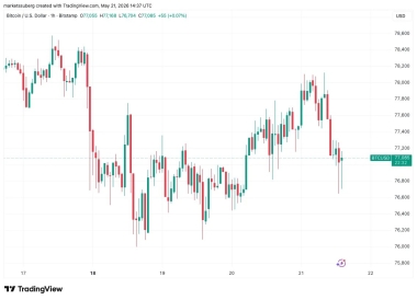 Bitcoin Trader Sees Breakout Move 'Soon' With BTC Circling ,000