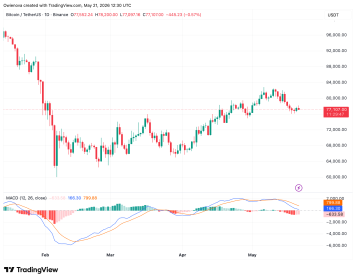 Bitcoin Uptrend Remains Alive Despite Bearish Pressure Below ,800