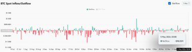 Bitcoin whales scoop 4,527 BTC in 24 hours – Will .9K be next?