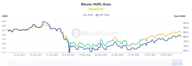 Bitcoin’de Bugün Yaşanan Son Düşüş Sonrası On-Chain Veriler Bize Ne Fısıldıyor?