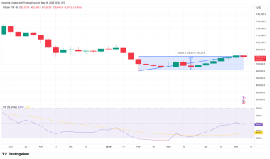 Bitcoin’s debasement trade hits a contradiction as MARA sells .5 billion while JPMorgan calls it the new gold