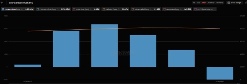 BTC spot ETFs snap five-day inflow streak - What's next for Bitcoin price?
