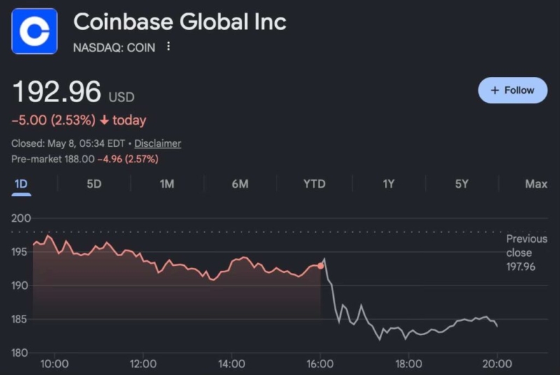 Coinbase stock crashes amid prolonged outages