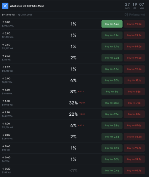 Crypto markets predict XRP price for May 31, 2026