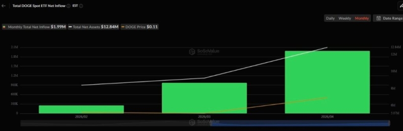 Dogecoin whales hit a 6-month high in activity