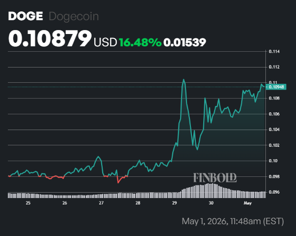 Dogecoin whales hit a 6-month high in activity