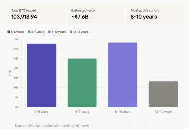 Dormant Holders Unleash .6B in Bitcoin Aged 5 to 15 Years Across 2026