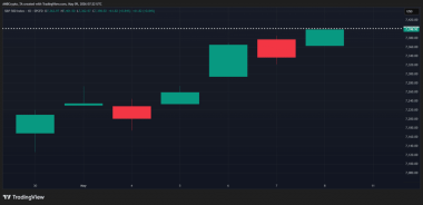 Equity markets boom – What it means for Bitcoin’s next move
