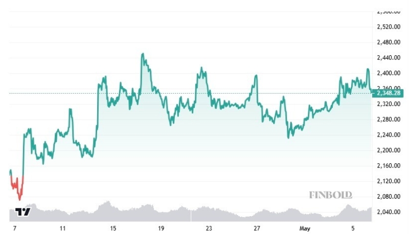 Ethereum on-chain activity spikes to all-time high