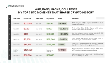 Here are Multiple Occasions Where Bitcoin Was Declared Dead Due to Black Swan Events