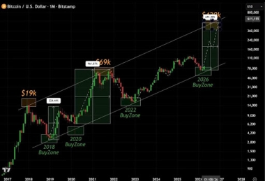 If The Bitcoin Price Crosses 0,000, Will The Solana Price Reach ,500?