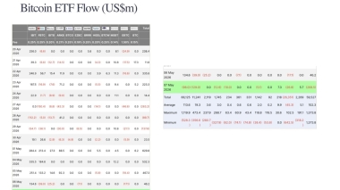 JPMorgan says Bitcoin is gaining on gold in debasement trade as ETF flows diverge