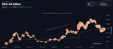 'Most Obvious Ponzi': Peter Schiff Attacks Strategy's Bitcoin Model as Saylor Confirms Buying Break Ahead of May 5