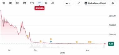 Nakamoto’s Bitcoin bet fails, becomes worst-performing BTC treasury with 35% losses
