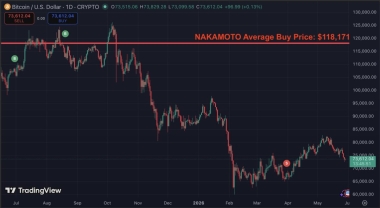 Nakamoto’s Bitcoin bet fails, becomes worst-performing BTC treasury with 35% losses