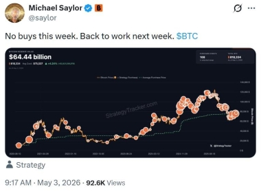 Strategy Skips Weekly Bitcoin Buy After 108 Total Purchases, 818,334 BTC Holdings
