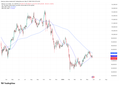 Traders watch bitcoin 'golden cross' as BTC slides to near ,000, ZEC dives 9%