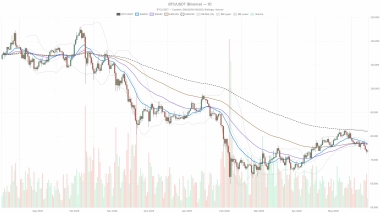 Volumes down -21.7% and Fear & Greed at 23: Bitcoin price remains fragile today