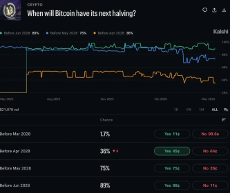 When is the Next Bitcoin Halving? Only 100,000 Blocks Are Remaining