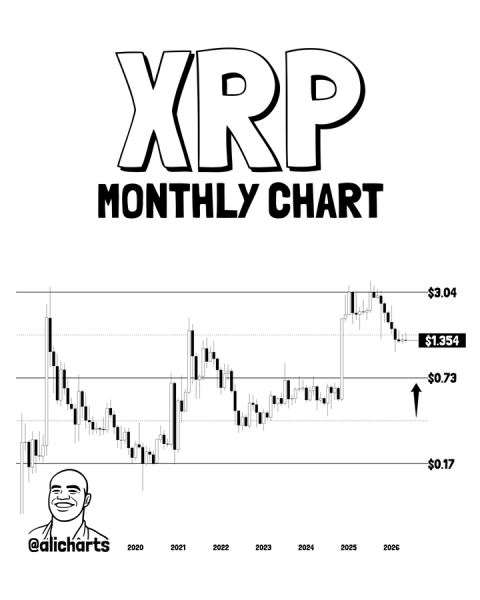 XRP investors swing into negative territory; Is  next?