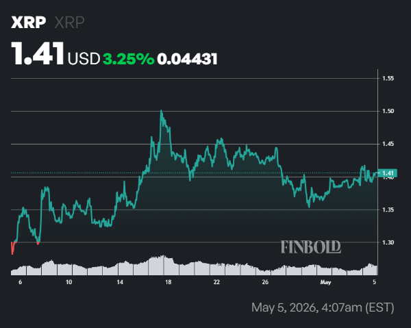 XRP Ledger addresses up over 67k in 30 days to a new all-time high