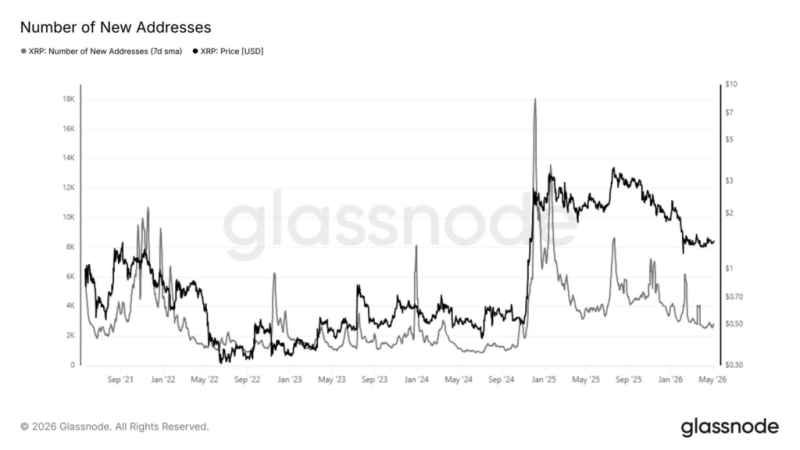 XRP Ledger's new addresses crash over 80% to an 18-month low