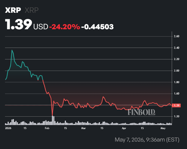 XRP Ledger's new addresses crash over 80% to an 18-month low