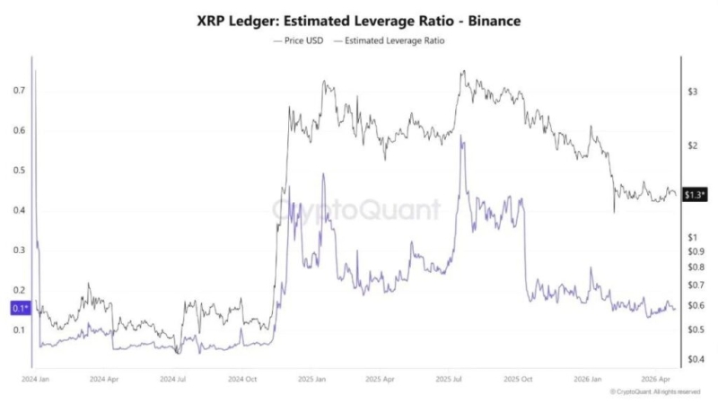 XRP leverage ratio drops to historical lows