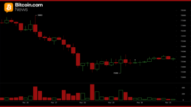 Youtuber Warns Bitcoin Bottom Is Not In as Stablecoin Dominance Hits Risk-off Level