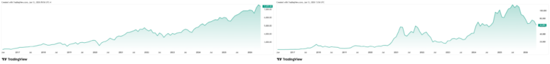 ,000 invested in Gold at start of 2026 is now worth