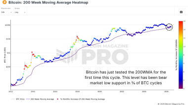 5th Worst Bitcoin Price Action Ever — I’m Buying At 99.8% Probability