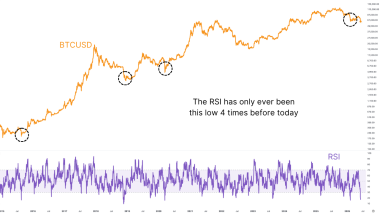 5th Worst Bitcoin Price Action Ever — I’m Buying At 99.8% Probability