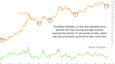 5th Worst Bitcoin Price Action Ever — I’m Buying At 99.8% Probability
