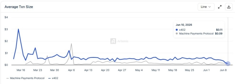 Agentic payments surge to the highest level in 3 months