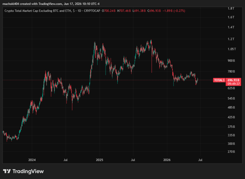 Altcoin sell pressure hits a 5-year extreme