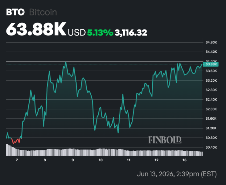 Banking giant declares Bitcoin ‘winter is over’