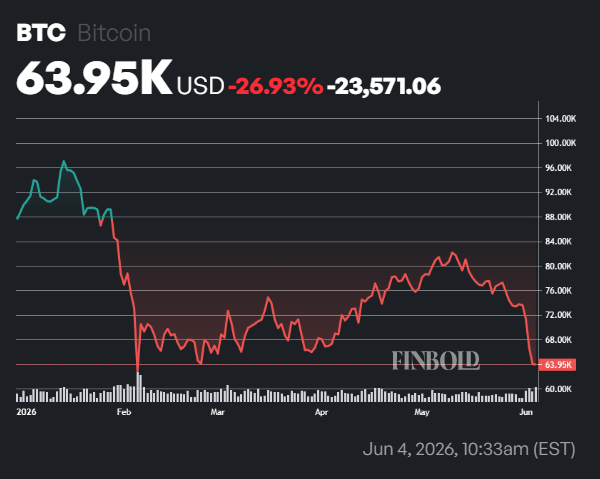 Bitcoin active addresses drop to the lowest level in over 7 years