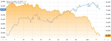 Bitcoin Bears Boost Shorts, Will Bulls Liquidate Them And Reverse BTC Price?