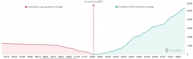 Bitcoin Bears Boost Shorts, Will Bulls Liquidate Them And Reverse BTC Price?