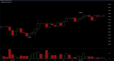 Bitcoin Bounces 1.64% as Traders Eye 64K Breakout Zone