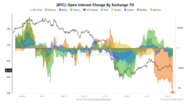 Bitcoin – BTC sticks to K as B Binance leverage wipes out