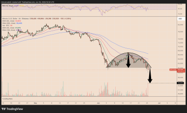 Bitcoin drop to K brings out bears: Is BTC’s next stop below K?