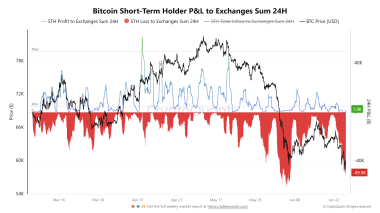 Bitcoin faces fresh capitulation risk as 50K BTC moved at a loss
