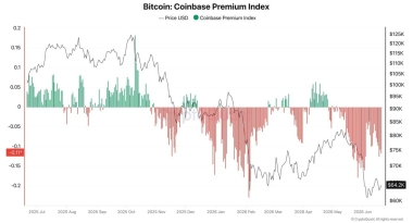 Bitcoin Faces Institutional Demand Shortfall as Coinbase-Binance Gap Flashes Warning
