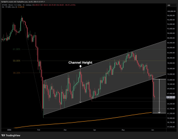 Bitcoin falls to four-month low as .85B liquidation rattles market