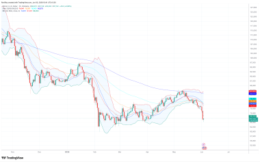 Bitcoin falls to four-month low as .85B liquidation rattles market
